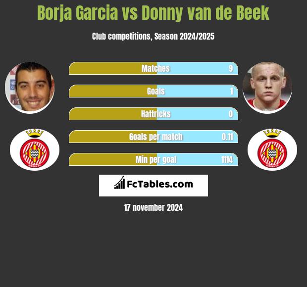 Borja Garcia vs Donny van de Beek h2h player stats