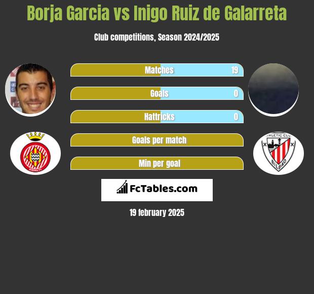 Borja Garcia vs Inigo Ruiz de Galarreta h2h player stats