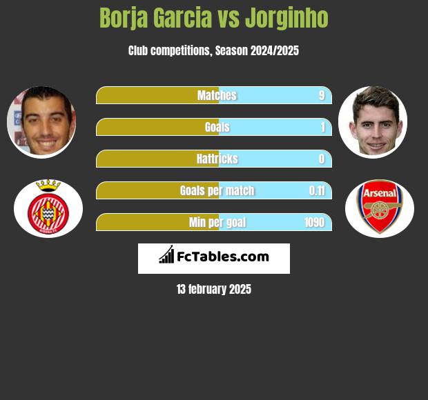 Borja Garcia vs Jorginho h2h player stats