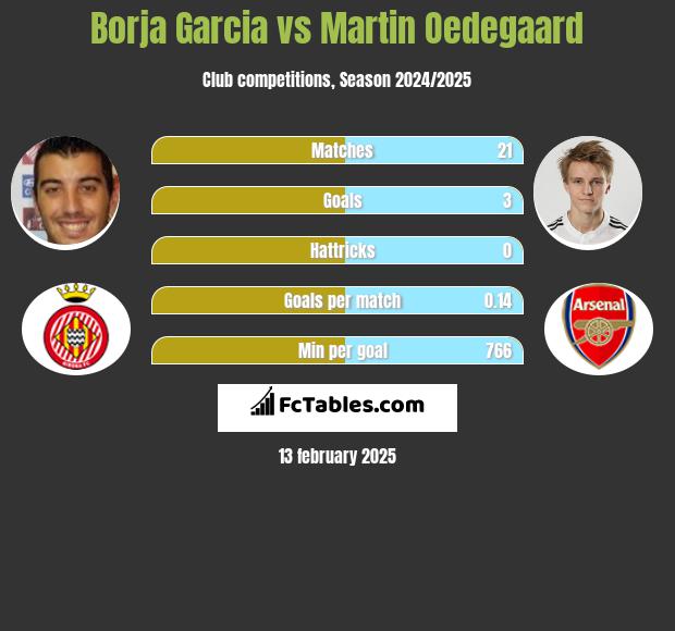 Borja Garcia vs Martin Oedegaard h2h player stats