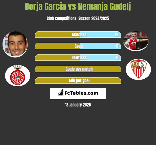 Borja Garcia vs Nemanja Gudelj h2h player stats