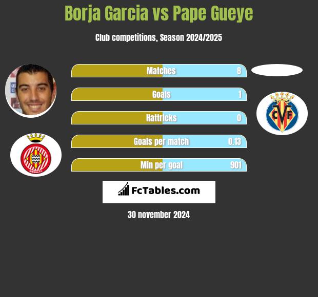 Borja Garcia vs Pape Gueye h2h player stats