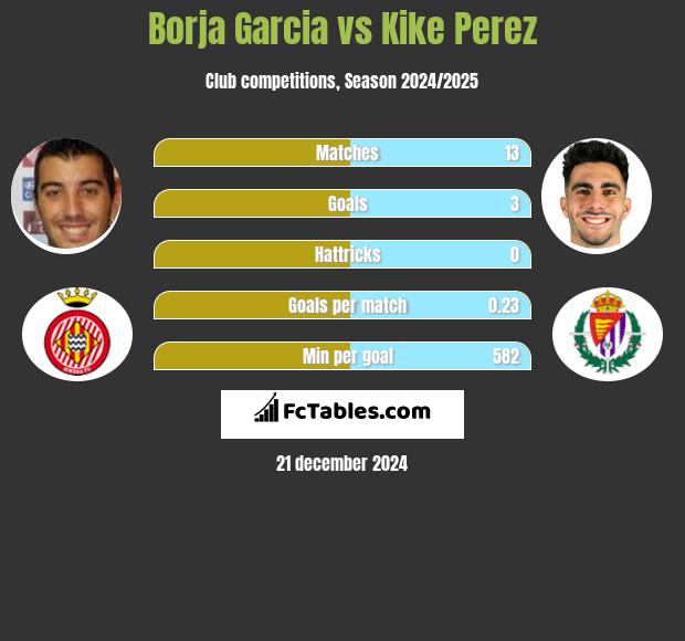 Borja Garcia vs Kike Perez h2h player stats