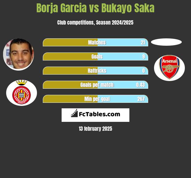 Borja Garcia vs Bukayo Saka h2h player stats