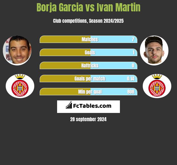 Borja Garcia vs Ivan Martin h2h player stats