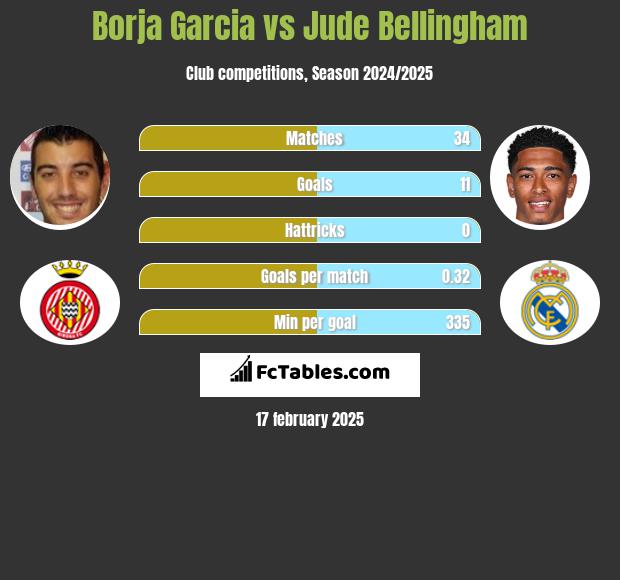 Borja Garcia vs Jude Bellingham h2h player stats