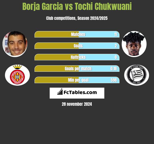 Borja Garcia vs Tochi Chukwuani h2h player stats