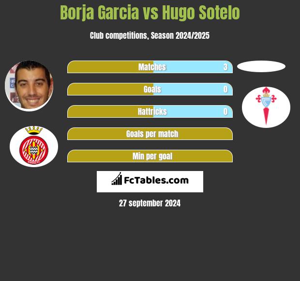 Borja Garcia vs Hugo Sotelo h2h player stats