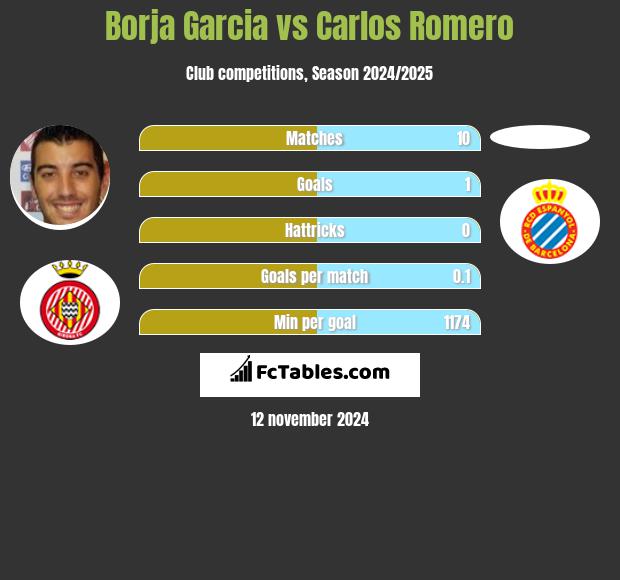 Borja Garcia vs Carlos Romero h2h player stats