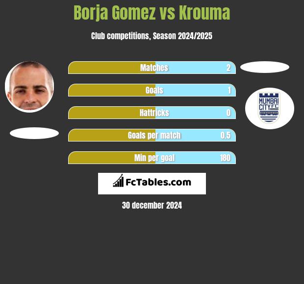 Borja Gomez vs Krouma h2h player stats