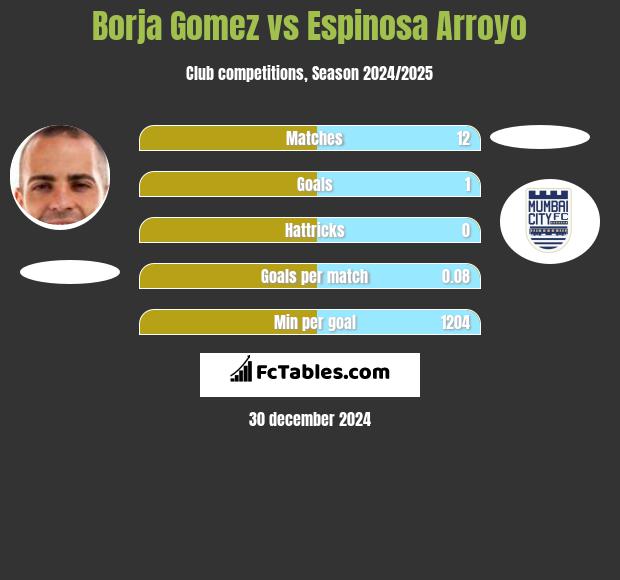 Borja Gomez vs Espinosa Arroyo h2h player stats