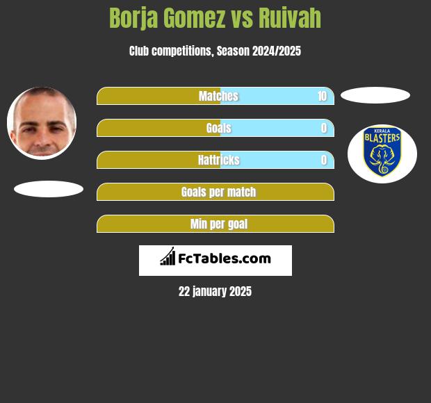 Borja Gomez vs Ruivah h2h player stats