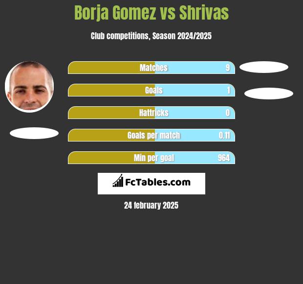 Borja Gomez vs Shrivas h2h player stats