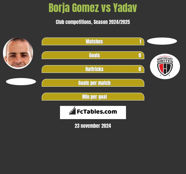 Borja Gomez vs Yadav h2h player stats