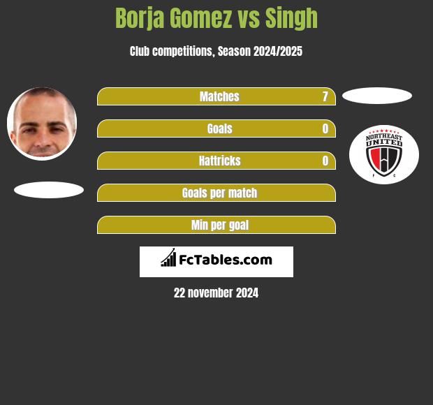 Borja Gomez vs Singh h2h player stats