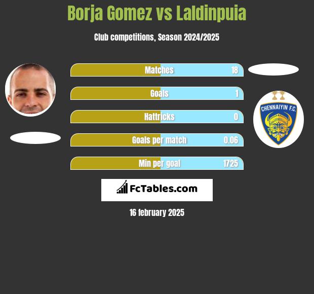 Borja Gomez vs Laldinpuia h2h player stats