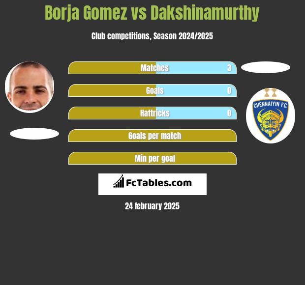 Borja Gomez vs Dakshinamurthy h2h player stats