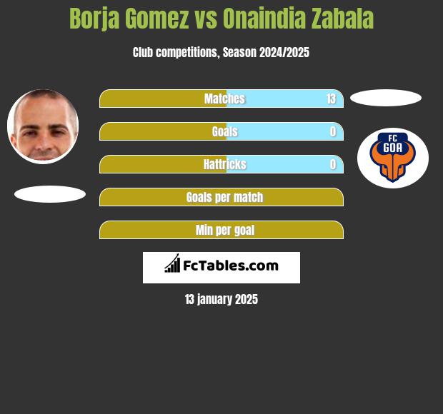 Borja Gomez vs Onaindia Zabala h2h player stats