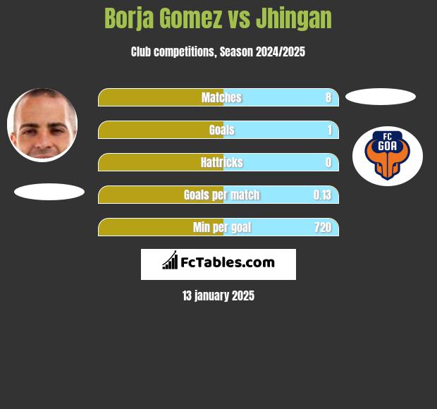 Borja Gomez vs Jhingan h2h player stats