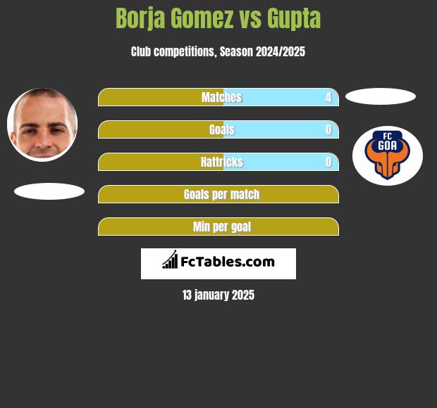 Borja Gomez vs Gupta h2h player stats