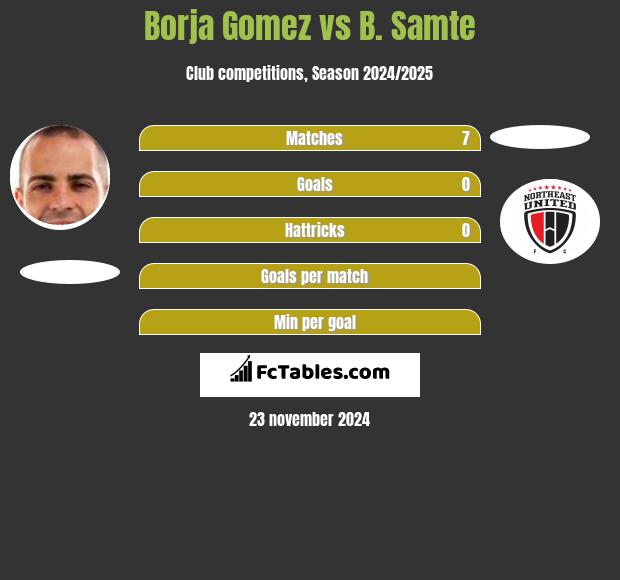 Borja Gomez vs B. Samte h2h player stats