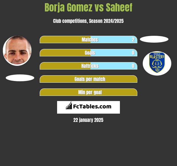 Borja Gomez vs Saheef h2h player stats