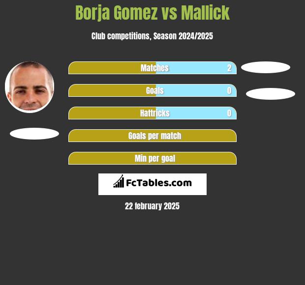 Borja Gomez vs Mallick h2h player stats