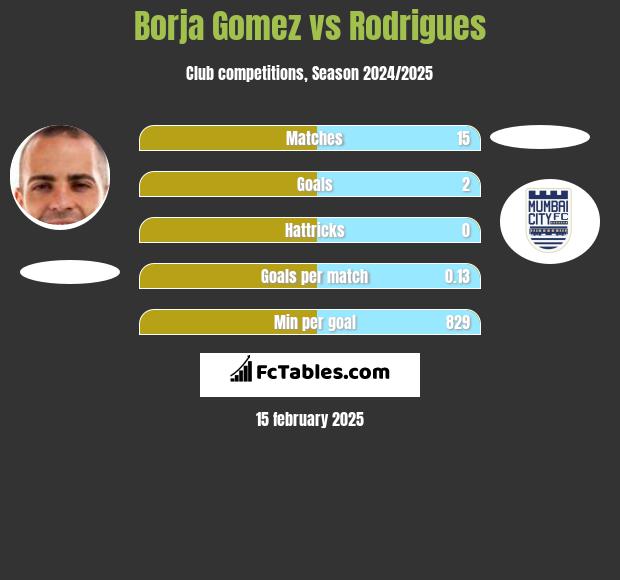 Borja Gomez vs Rodrigues h2h player stats