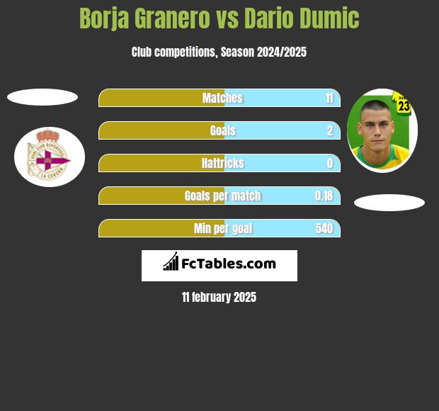 Borja Granero vs Dario Dumic h2h player stats