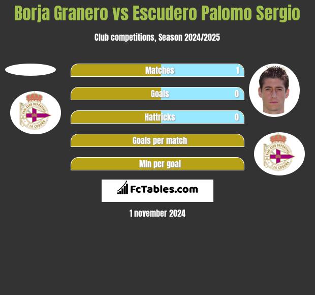 Borja Granero vs Escudero Palomo Sergio h2h player stats