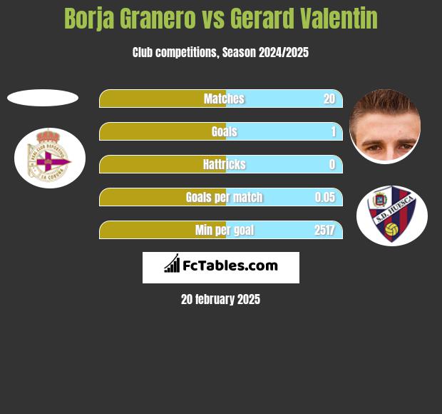 Borja Granero vs Gerard Valentin h2h player stats