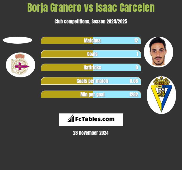 Borja Granero vs Isaac Carcelen h2h player stats