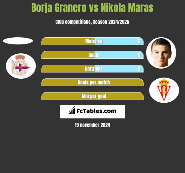 Borja Granero vs Nikola Maras h2h player stats