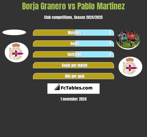 Borja Granero vs Pablo Martinez h2h player stats