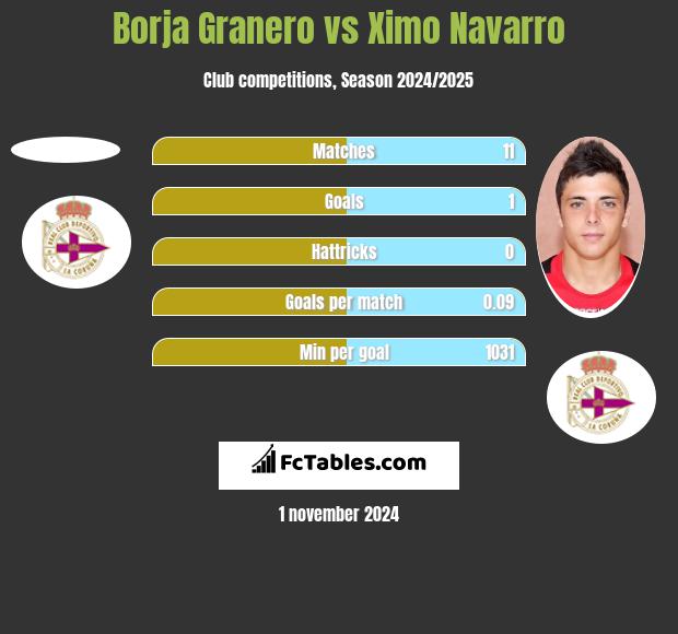 Borja Granero vs Ximo Navarro h2h player stats