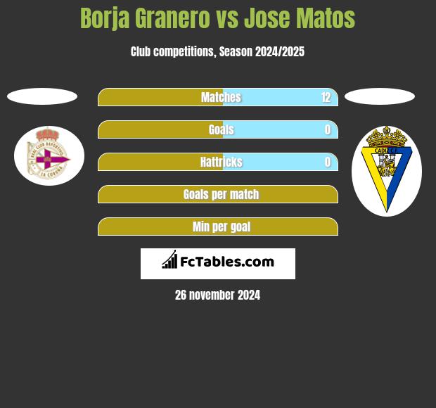 Borja Granero vs Jose Matos h2h player stats