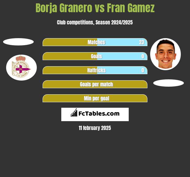 Borja Granero vs Fran Gamez h2h player stats