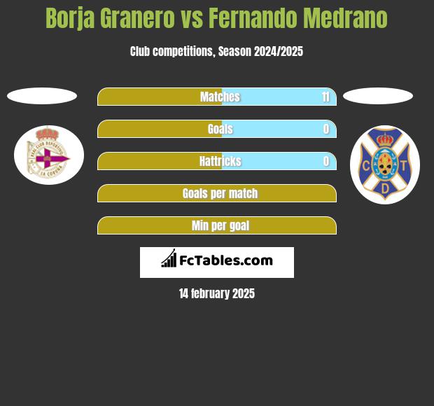 Borja Granero vs Fernando Medrano h2h player stats