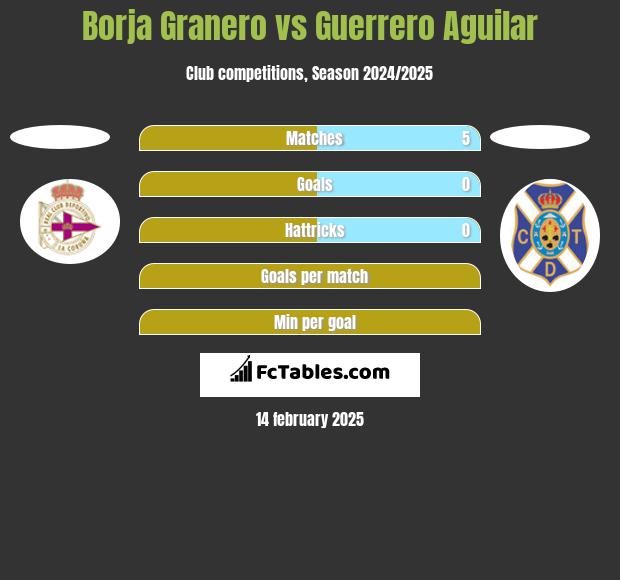 Borja Granero vs Guerrero Aguilar h2h player stats