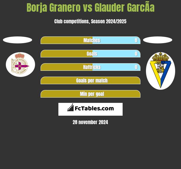 Borja Granero vs Glauder GarcÃ­a h2h player stats