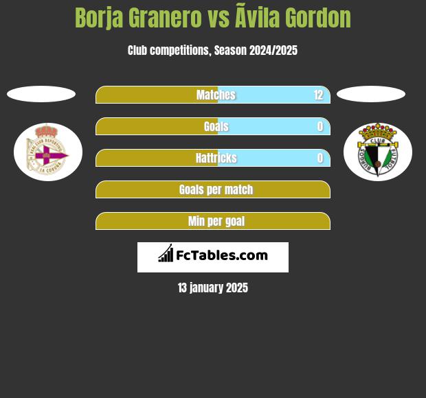 Borja Granero vs Ãvila Gordon h2h player stats