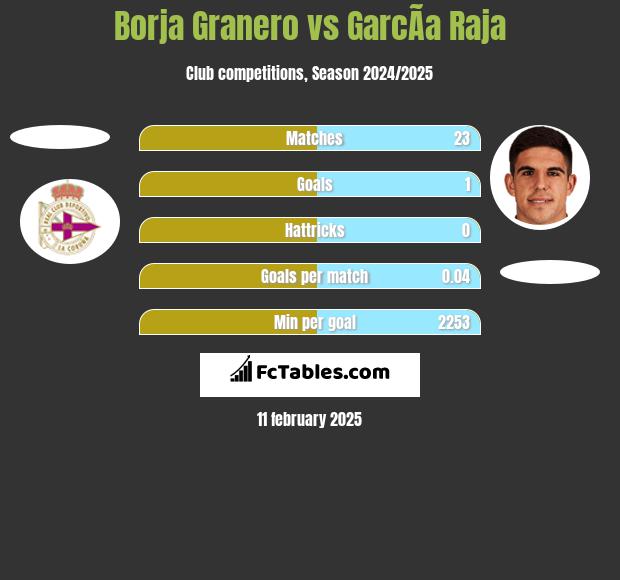 Borja Granero vs GarcÃ­a Raja h2h player stats