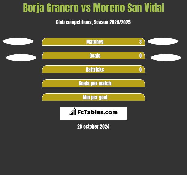 Borja Granero vs Moreno San Vidal h2h player stats