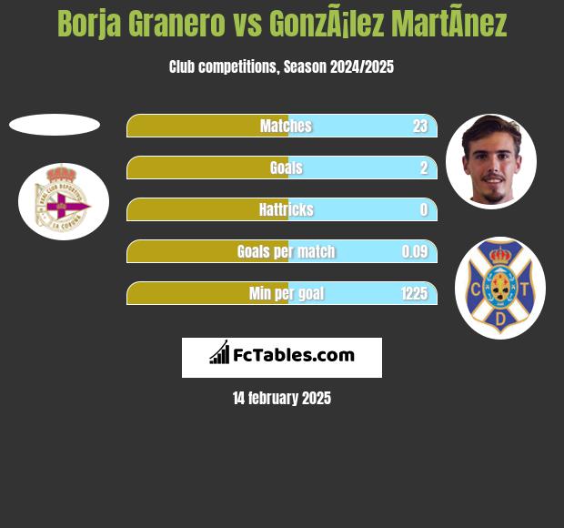 Borja Granero vs GonzÃ¡lez MartÃ­nez h2h player stats