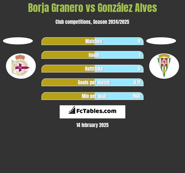 Borja Granero vs González Alves h2h player stats