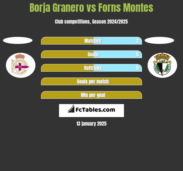 Borja Granero vs Forns Montes h2h player stats