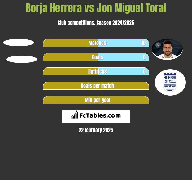 Borja Herrera vs Jon Miguel Toral h2h player stats