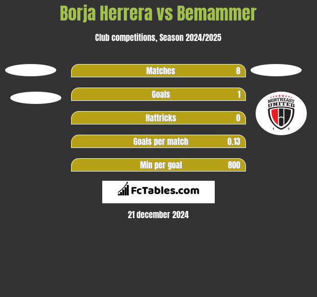 Borja Herrera vs Bemammer h2h player stats