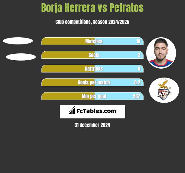 Borja Herrera vs Petratos h2h player stats