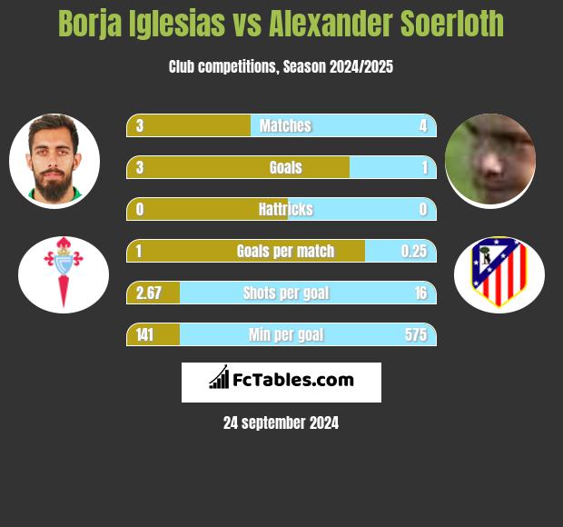 Borja Iglesias vs Alexander Soerloth h2h player stats